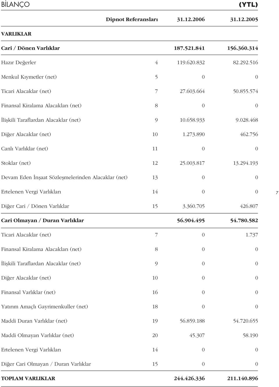 468 Di er Alacaklar (net) 10 1.273.890 462.756 Canl Varl klar (net) 11 0 0 Stoklar (net) 12 25.003.817 13.294.