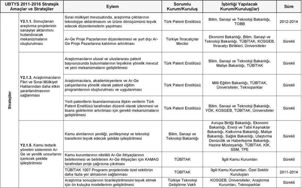 teşvik edecek düzenlemelerin yapılması Ar-Ge Proje Pazarlarının düzenlenmesi ve yurt dışı Ar- Ge Proje Pazarlarına katılımın artırılması Türk Patent Enstitüsü Türkiye İhracatçılar Meclisi TOBB