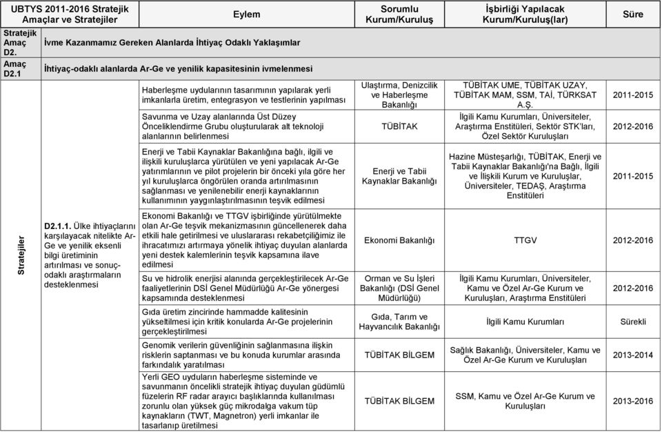 1. Ülke ihtiyaçlarını karşılayacak nitelikte Ar- Ge ve yenilik eksenli bilgi üretiminin artırılması ve sonuçodaklı araştırmaların desteklenmesi Haberleşme uydularının tasarımının yapılarak yerli