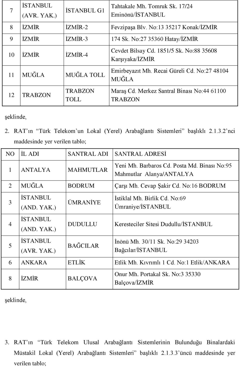 RAT ın Türk Telekom un Lokal (Yerel) Arabağlantı Sistemleri başlıklı 2.1.3.2 nci maddesinde yer verilen tablo; NO İL ADI SANTRAL ADI SANTRAL ADRESİ 1 ANTALYA MAHMUTLAR Yeni Mh. Barbaros Cd. Posta Md.