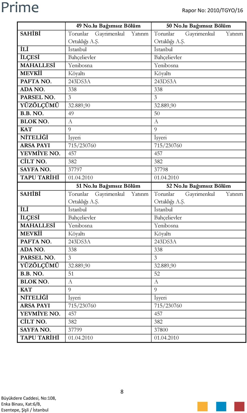 889,90 32.889,90 B.B. NO. 49 50 BLOK NO. A A KAT 9 9 NİTELİĞİ İşyeri İşyeri ARSA PAYI 715/230760 715/230760 YEVMİYE NO. 457 457 CİLT NO. 382 382 SAYFA NO. 37797 37798 TAPU TARİHİ 01.04.2010 01.04.2010 51 No.