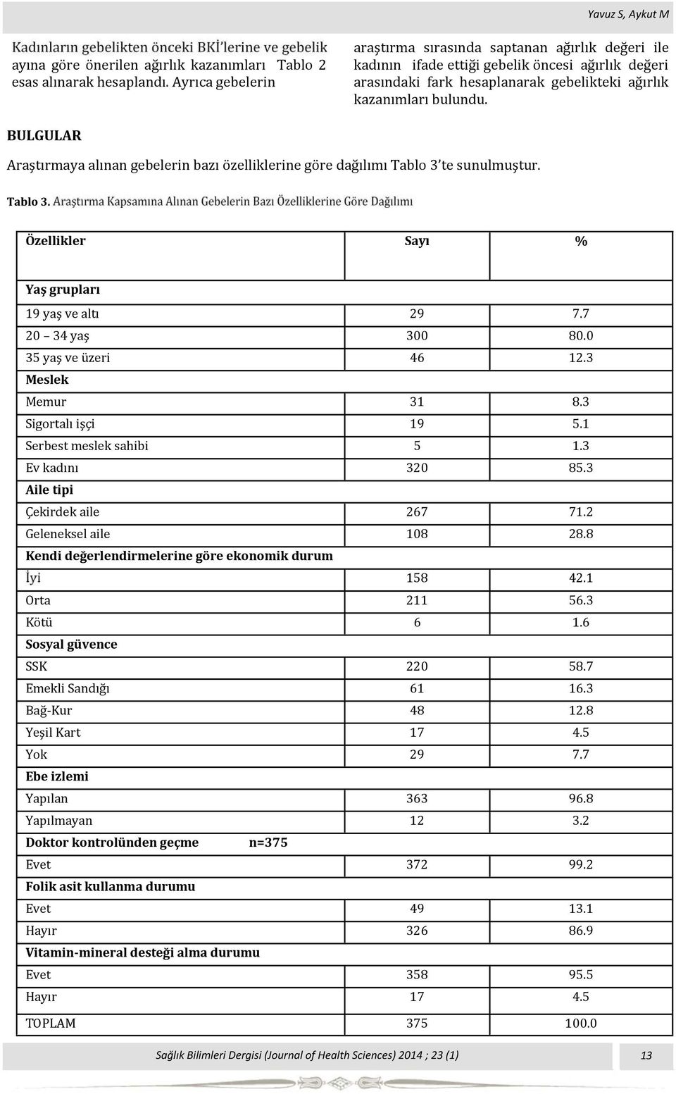 BULGULAR Araştırmaya alınan gebelerin bazı o zelliklerine go re dag ılımı Tablo 3 te sunulmuştur. Tablo 3. Özellikler Sayı % Yaş grupları 19 yaş ve altı 29 7.7 20 34 yaş 300 80.