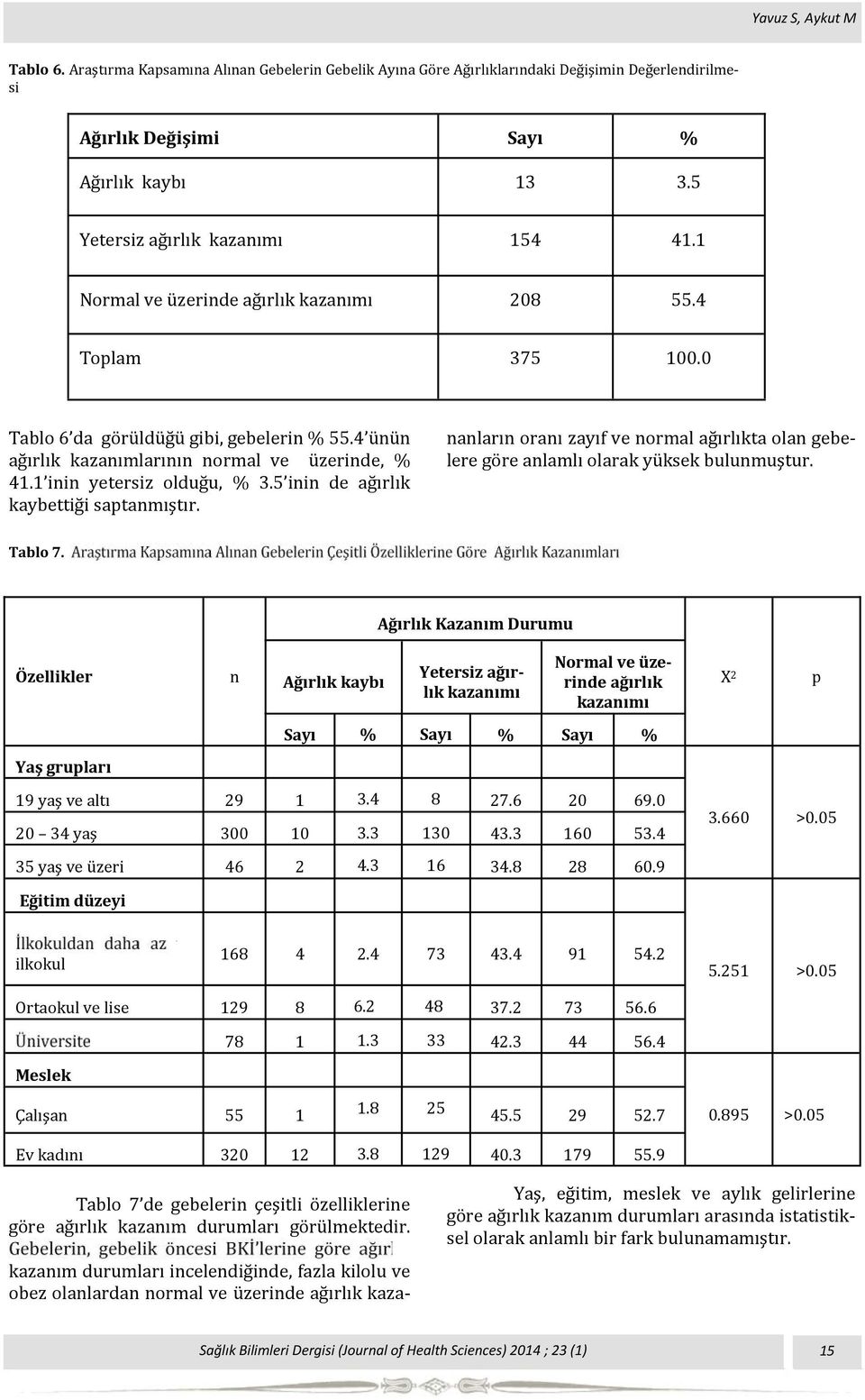 4 u nu n ag ırlık kazanımlarının normal ve u zerinde, % 41.1 inin yetersiz oldug u, % 3.5 inin de ag ırlık kaybettig i saptanmıştır.