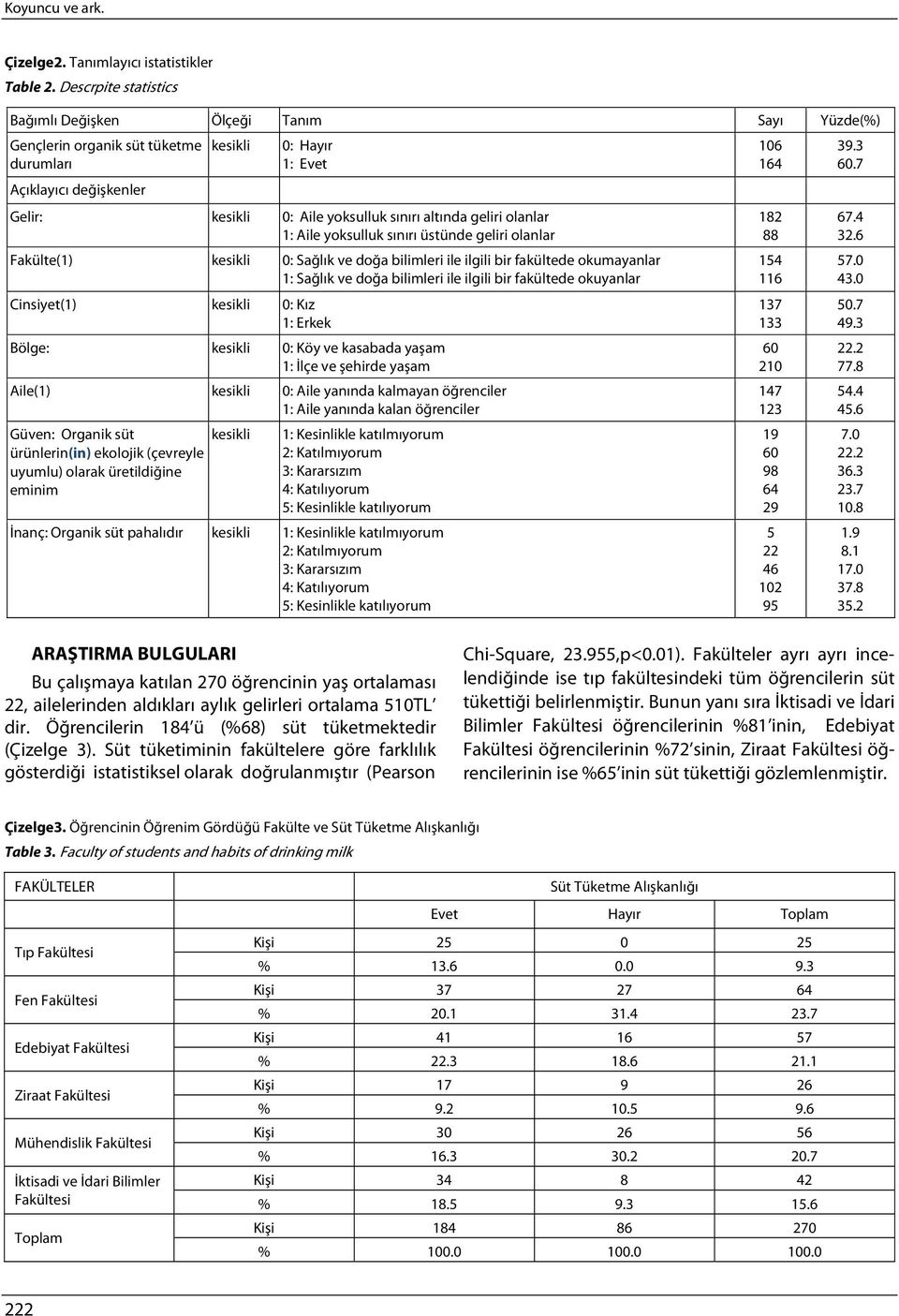 geliri olanlar : Aile yoksulluk sınırı üstünde geliri olanlar Fakülte() kesikli 0: Sağlık ve doğa bilimleri ile ilgili bir fakültede okumayanlar : Sağlık ve doğa bilimleri ile ilgili bir fakültede