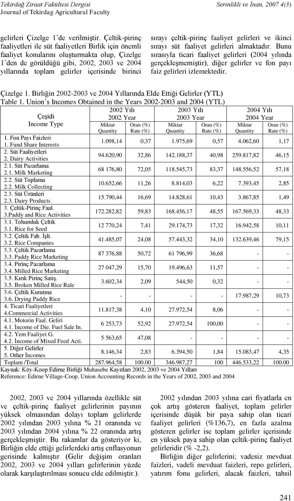 birinci sırayı çeltik-pirinç faaliyet gelirleri ve ikinci sırayı süt faaliyet gelirleri almaktadır.