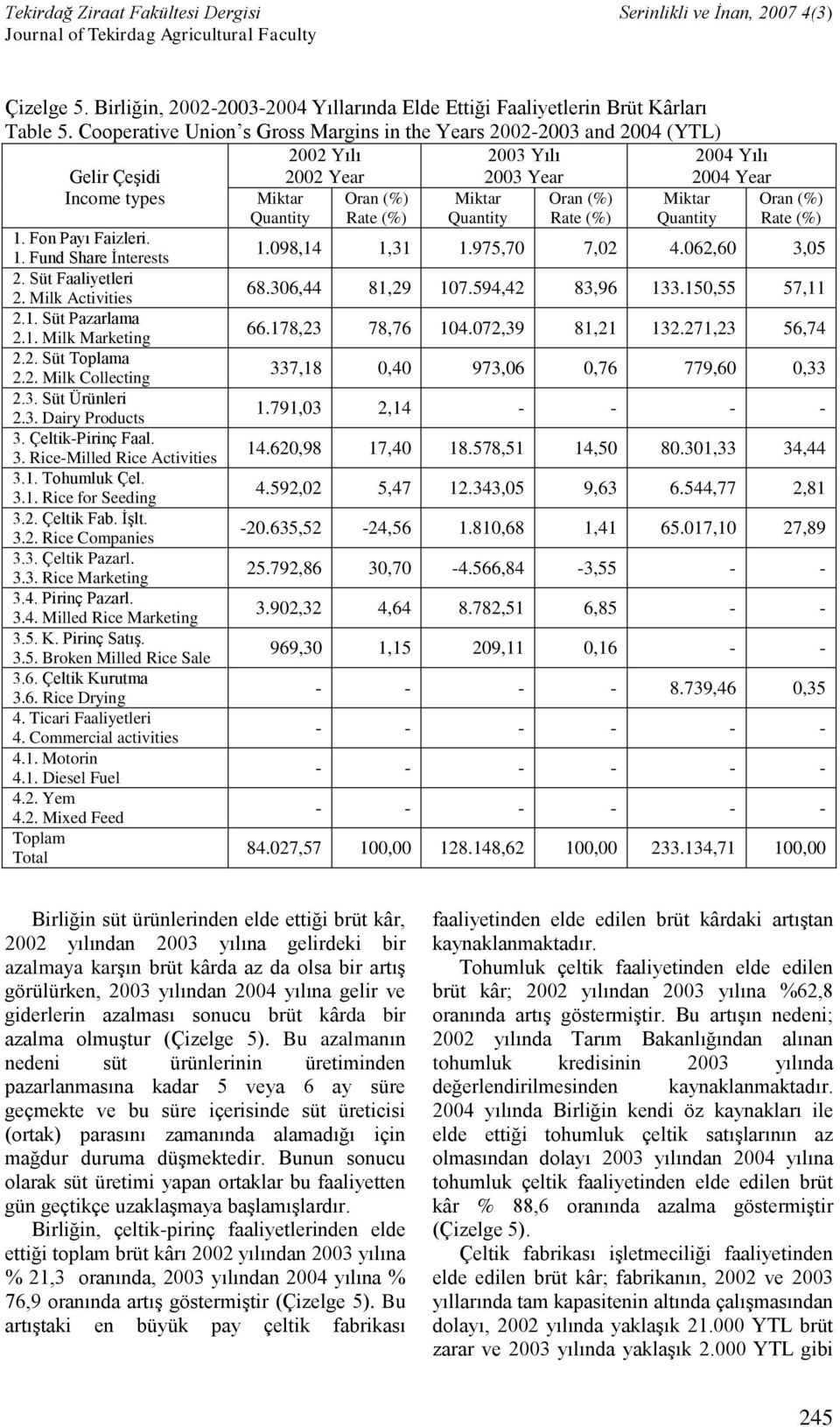 Süt Faaliyetleri 2. Milk Activities 2.1. Süt Pazarlama 2.1. Milk Marketing 2.2. Süt Toplama 2.2. Milk Collecting 2.3. Süt Ürünleri 2.3. Dairy Products 3. Çeltik-Pirinç Faal. 3. Rice-Milled Rice Activities 3.