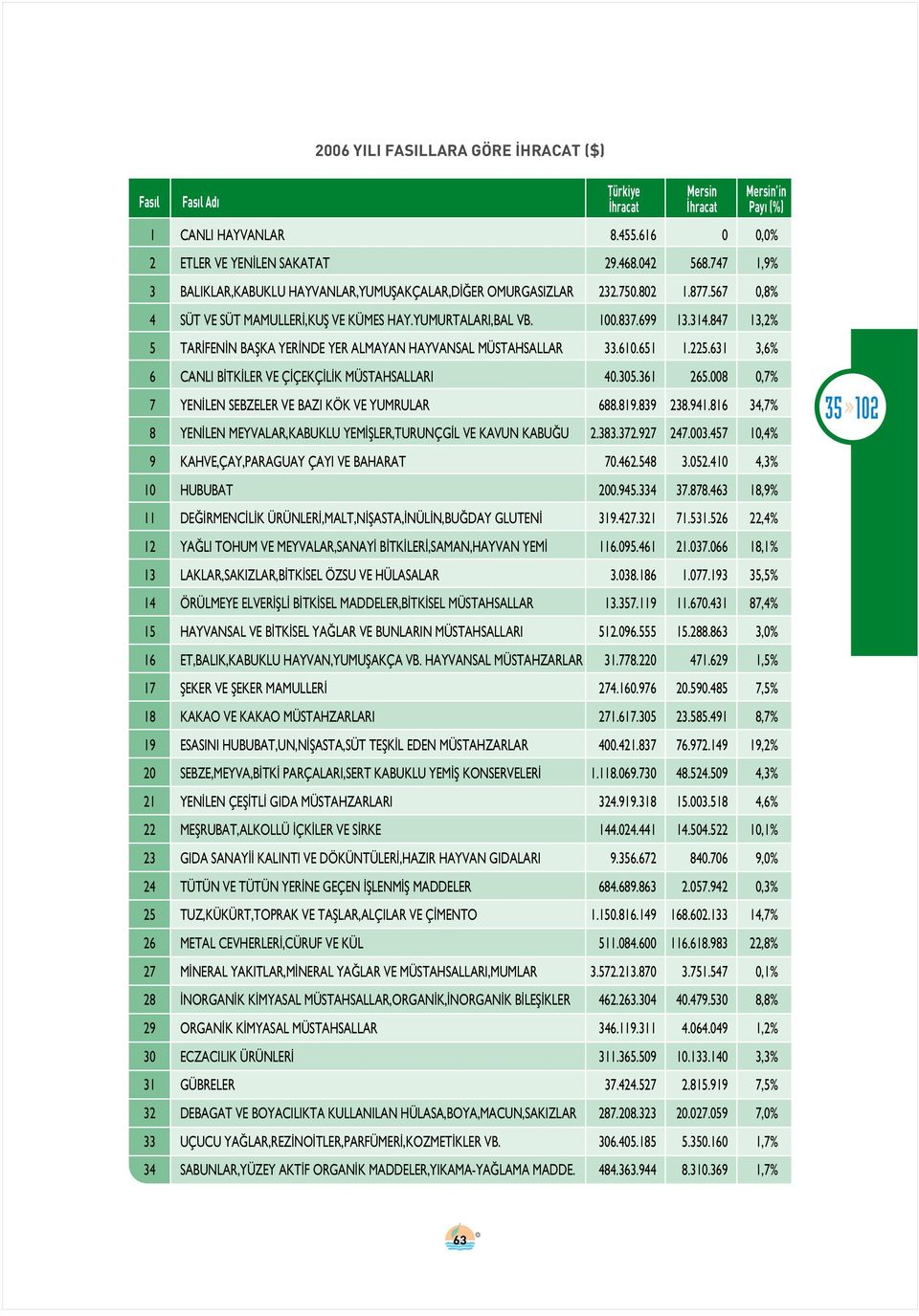 631 3,6% 6 CANLI B TK LER VE Ç ÇEKÇ L K MÜSTAHSALLARI 40.305.361 265.008 0,7% 7 YEN LEN SEBZELER VE BAZI KÖK VE YUMRULAR 688.819.839 238.941.