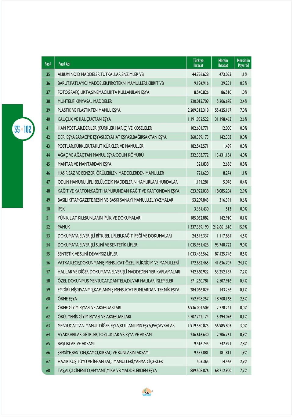 167 7,0% 40 KAUÇUK VE KAUÇUKTAN EfiYA 1.191.952.522 31.198.463 2,6% 41 HAM POSTLAR,DER LER (KÜRKLER HAR Ç) VE KÖSELELER 102.601.771 12.