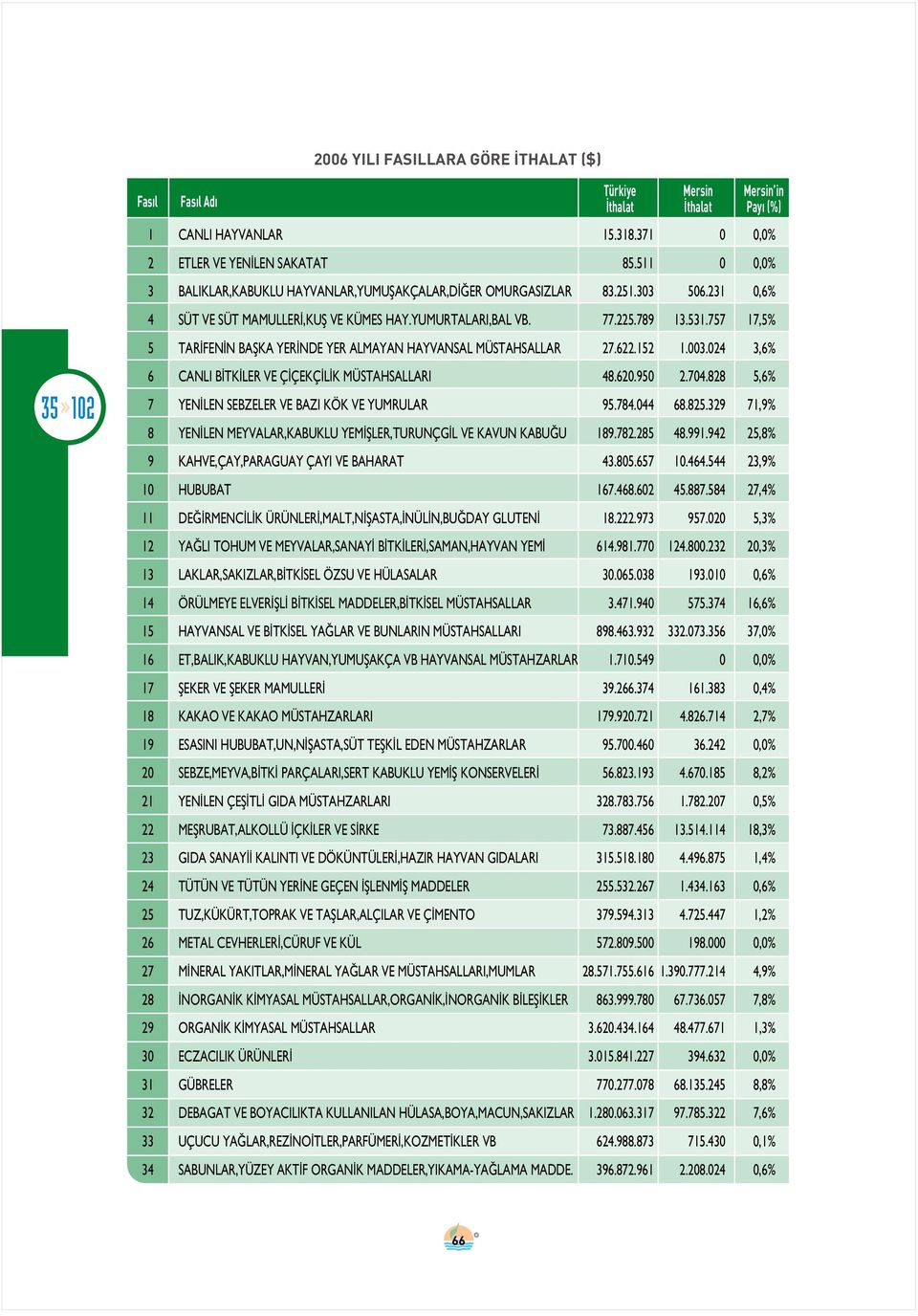 024 3,6% 6 CANLI B TK LER VE Ç ÇEKÇ L K MÜSTAHSALLARI 48.620.950 2.704.828 5,6% 7 YEN LEN SEBZELER VE BAZI KÖK VE YUMRULAR 95.784.044 68.825.