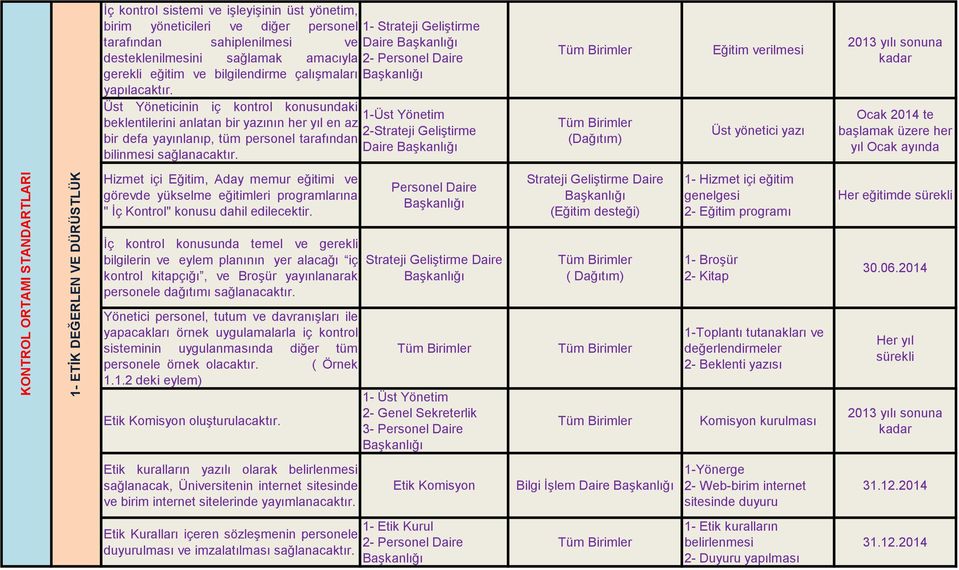 Üst Yöneticinin iç kontrol konusundaki 1-Üst Yönetim beklentilerini anlatan bir yazının her yıl en az 2-Strateji Geliştirme bir defa yayınlanıp, tüm personel tarafından Daire bilinmesi sağlanacaktır.