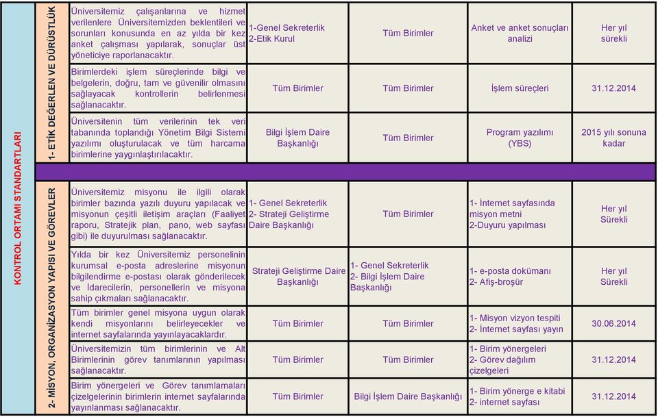 Anket ve anket sonuçları analizi Her yıl sürekli Birimlerdeki işlem süreçlerinde bilgi ve belgelerin, doğru, tam ve güvenilir olmasını sağlayacak kontrollerin belirlenmesi sağlanacaktır.