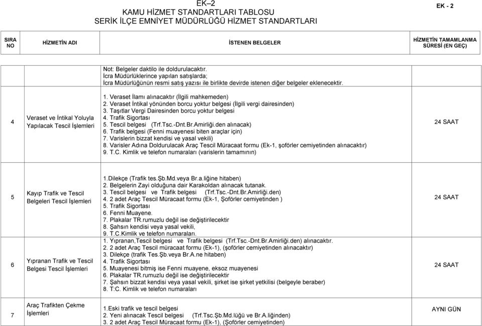 Taşıtlar Vergi Dairesinden borcu yoktur belgesi 4. Trafik Sigortası 5. Tescil belgesi (Trf.Tsc.-Dnt.Br.Amirliği.den alınacak) 6. Trafik belgesi (Fenni muayenesi biten araçlar için) 7.