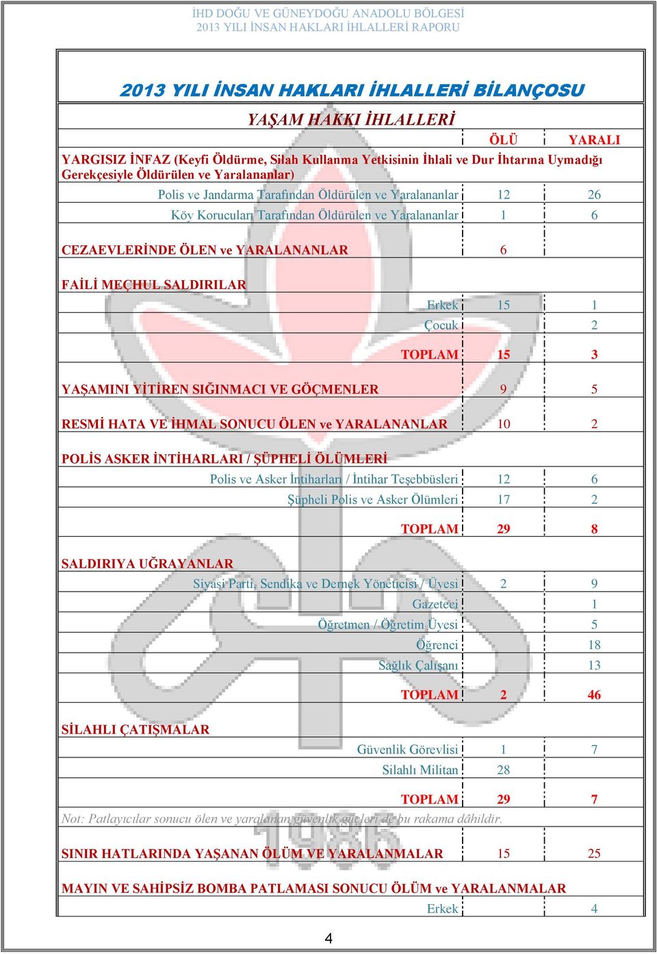 15 1 Çocuk 2 TOPLAM 15 3 YAġAMINI YĠTĠREN SIĞINMACI VE GÖÇMENLER 9 5 RESMĠ HATA VE ĠHMAL SONUCU ÖLEN ve YARALANANLAR 10 2 POLĠS ASKER ĠNTĠHARLARI / ġüphelġ ÖLÜMLERĠ Polis ve Asker Ġntiharları /