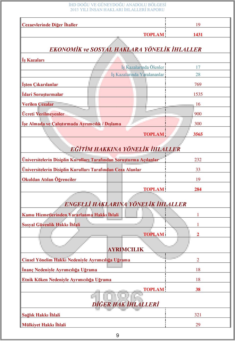 SoruĢturma Açılanlar 232 Üniversitelerin Disiplin Kurulları Tarafından Ceza Alanlar 33 Okuldan Atılan Öğrenciler 19 TOPLAM 284 ENGELLĠ HAKLARINA YÖNELĠK ĠHLALLER Kamu Hizmetlerinden Yararlanma Hakkı