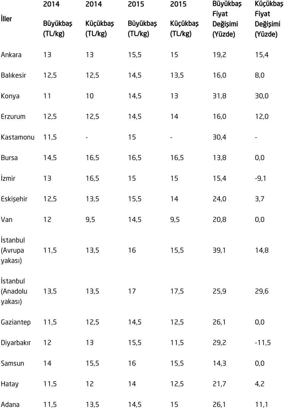 13 16,5 15 15 15,4-9,1 Eskişehir 12,5 13,5 15,5 14 24,0 3,7 Van 12 9,5 14,5 9,5 20,8 0,0 İstanbul (Avrupa yakası) 11,5 13,5 16 15,5 39,1 14,8 İstanbul (Anadolu yakası) 13,5 13,5 17