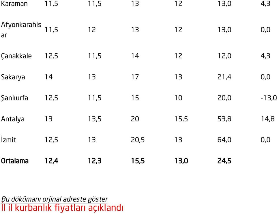 20,0-13,0 Antalya 13 13,5 20 15,5 53,8 14,8 İzmit 12,5 13 20,5 13 64,0 0,0 Ortalama
