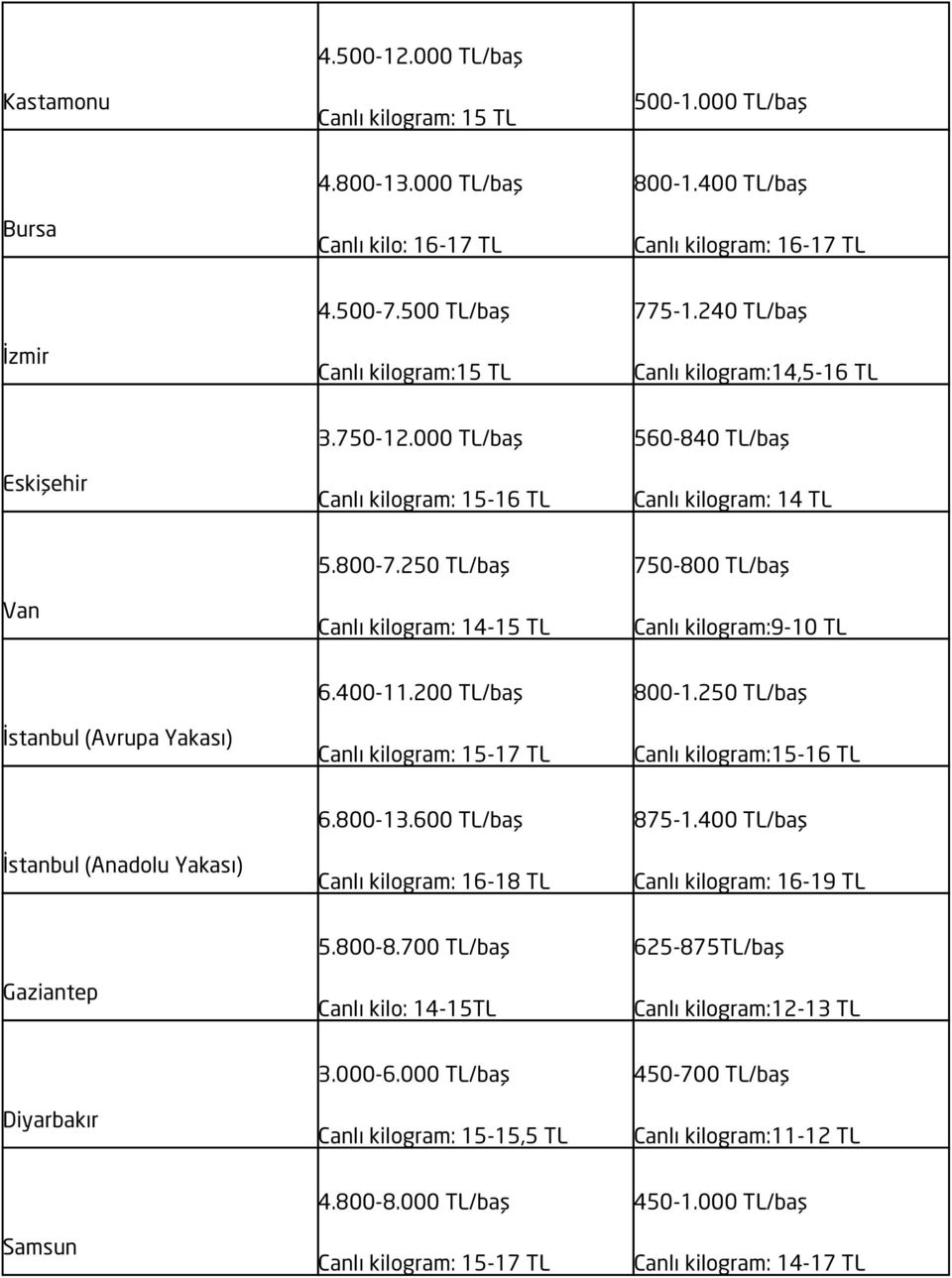 250 TL/baş Canlı kilogram: 14-15 TL 750-800 TL/baş Canlı kilogram:9-10 TL İstanbul (Avrupa Yakası) 6.400-11.200 TL/baş Canlı kilogram: 15-17 TL 800-1.
