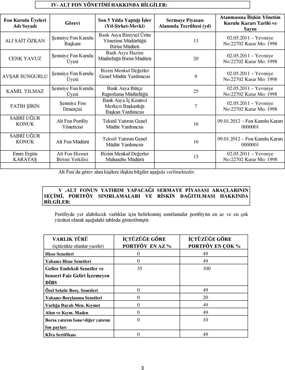 Sayısı AVġAR SUNGURLU ġemsiye Fon Kurulu Üyesi Bizim Menkul Değerler Genel Müdür Yardımcısı 9 KAMĠL YILMAZ FATĠH ġġrġn SABRĠ UĞUR KONUK ġemsiye Fon Kurulu Üyesi ġemsiye Fon Denetçisi Alt Fon Portföy