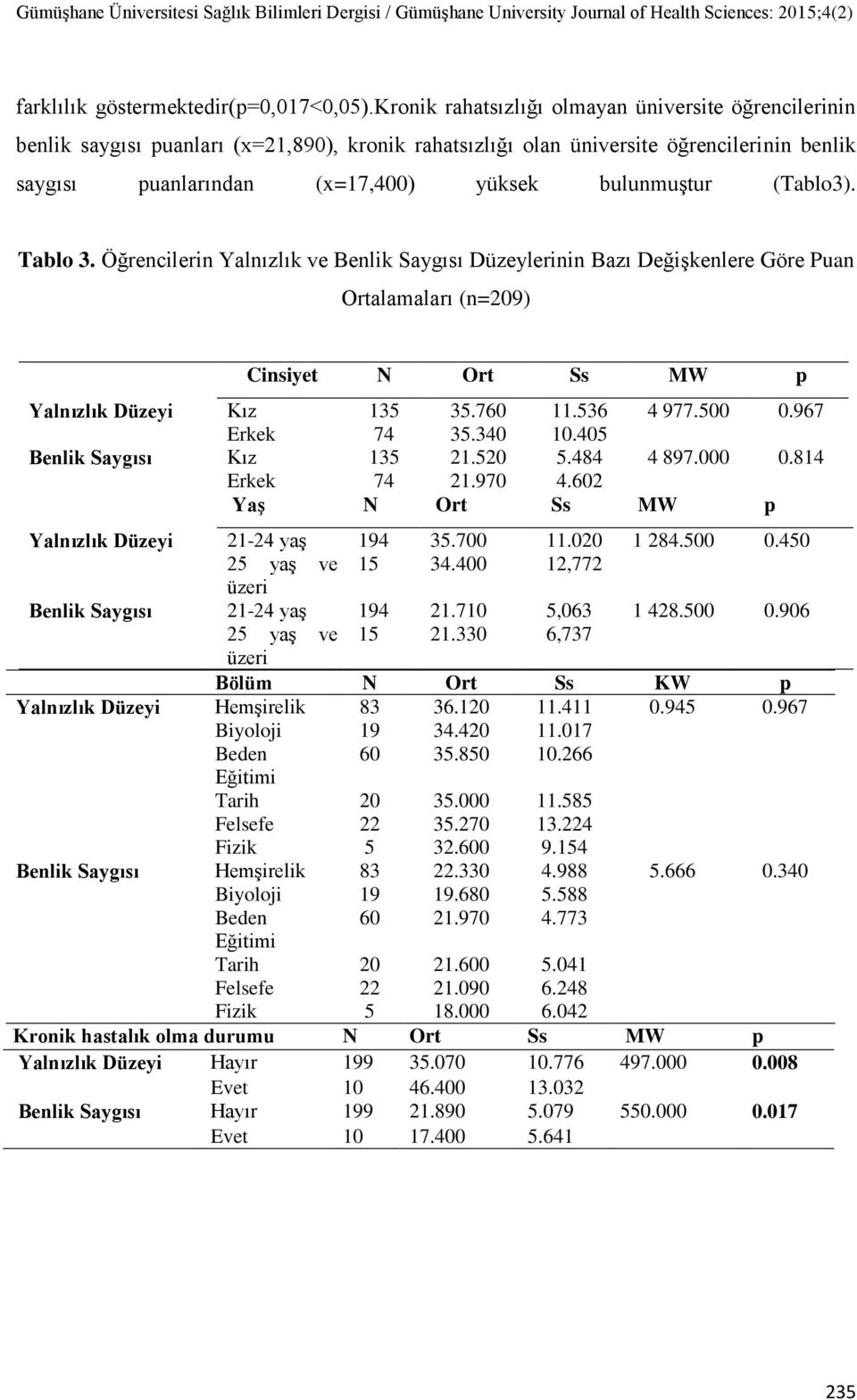 (Tablo3). Tablo 3. Öğrencilerin Yalnızlık ve Benlik Saygısı Düzeylerinin Bazı DeğiĢkenlere Göre Puan Ortalamaları (n=209) Cinsiyet N Ort Ss MW p Yalnızlık Düzeyi Kız 135 35.760 11.536 4 977.500 0.