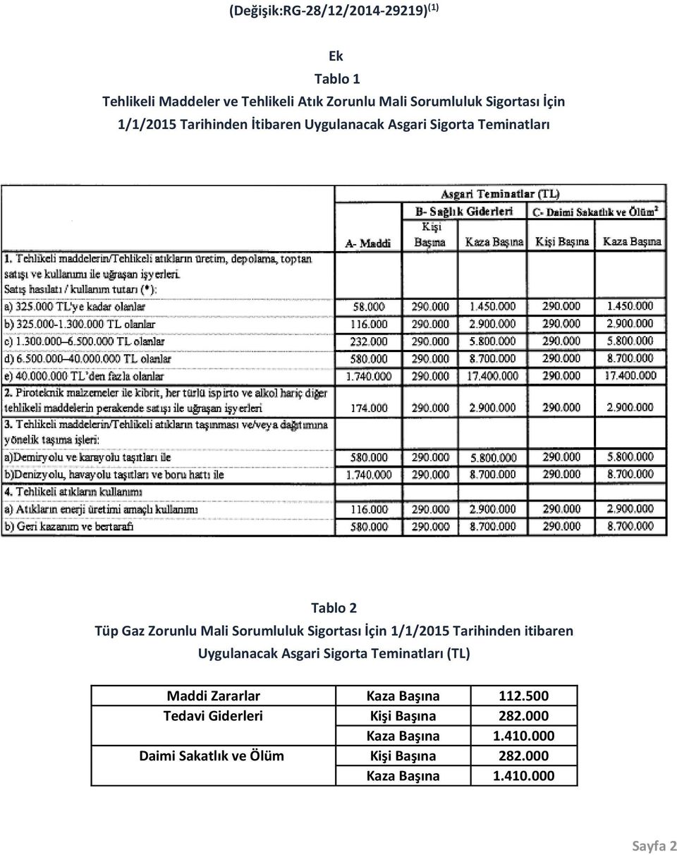 İçin 1/1/2015 Tarihinden itibaren Uygulanacak Asgari Sigorta Teminatları (TL) Maddi Zararlar Kaza Başına 112.