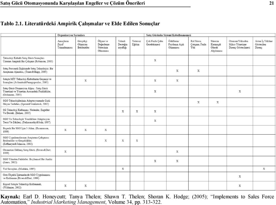 Literatürdeki Ampirik Çalışmalar ve Elde Edilen Sonuçlar Kaynak: Earl D.