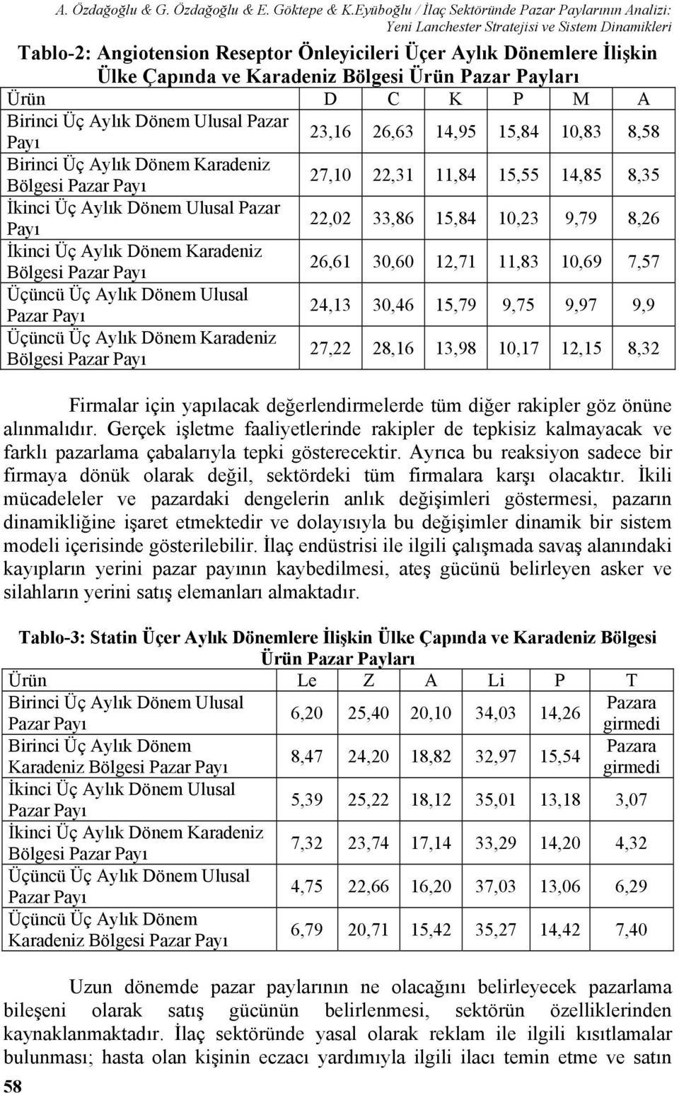 Birinci Üç Aylık Dönem Ulusal Pazar Payı 23,16 26,63 14,95 15,84 10,83 8,58 Birinci Üç Aylık Dönem Karadeniz Bölgesi Pazar Payı 27,10 22,31 11,84 15,55 14,85 8,35 İkinci Üç Aylık Dönem Ulusal Pazar