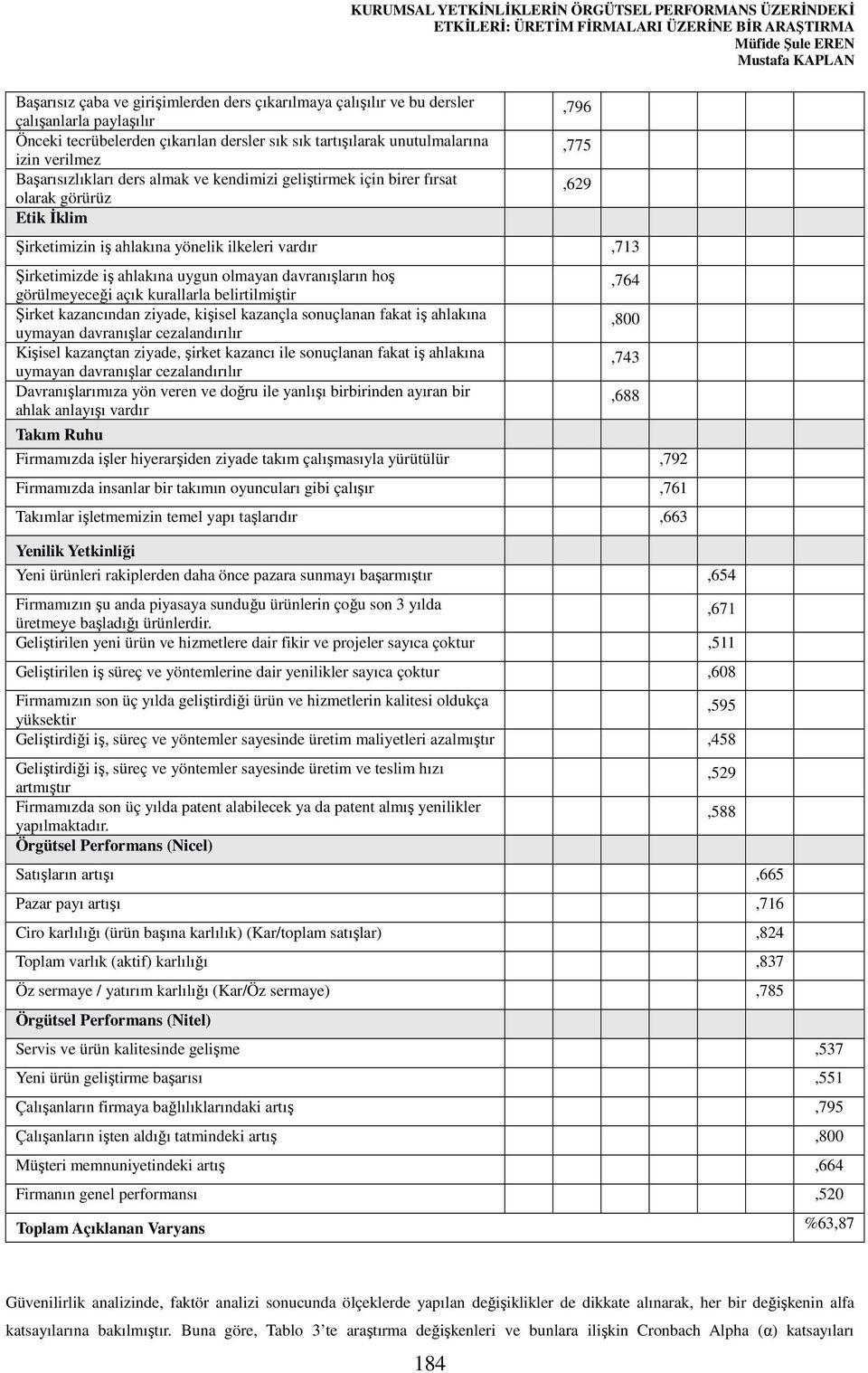 Şirketimizin iş ahlakına yönelik ilkeleri vardır,713 Şirketimizde iş ahlakına uygun olmayan davranışların hoş görülmeyeceği açık kurallarla belirtilmiştir Şirket kazancından ziyade, kişisel kazançla