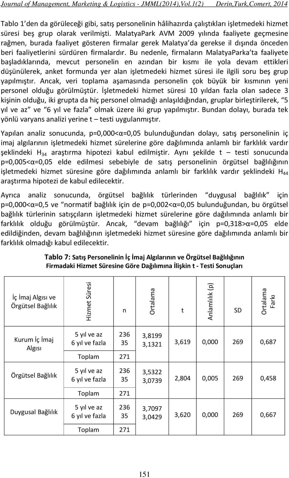 Bu nedenle, firmaların MalatyaParka ta faaliyete başladıklarında, mevcut personelin en azından bir kısmı ile yola devam ettikleri düşünülerek, anket formunda yer alan işletmedeki hizmet süresi ile