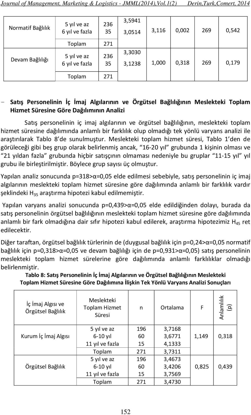 dağılımında anlamlı bir farklılık olup olmadığı tek yönlü varyans analizi ile araştırılarak Tablo 8 de sunulmuştur.