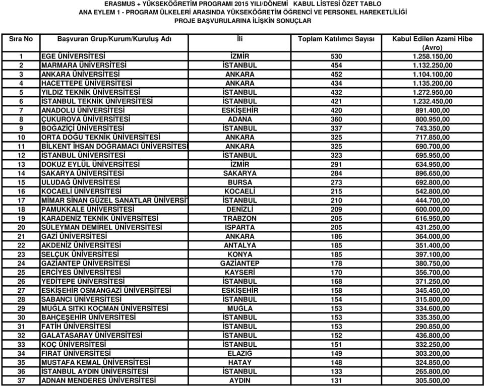 250,00 3 ANKARA ÜNİVERSİTESİ ANKARA 452 1.104.100,00 4 HACETTEPE ÜNİVERSİTESİ ANKARA 434 1.135.200,00 5 YILDIZ TEKNİK ÜNİVERSİTESİ İSTANBUL 432 1.272.