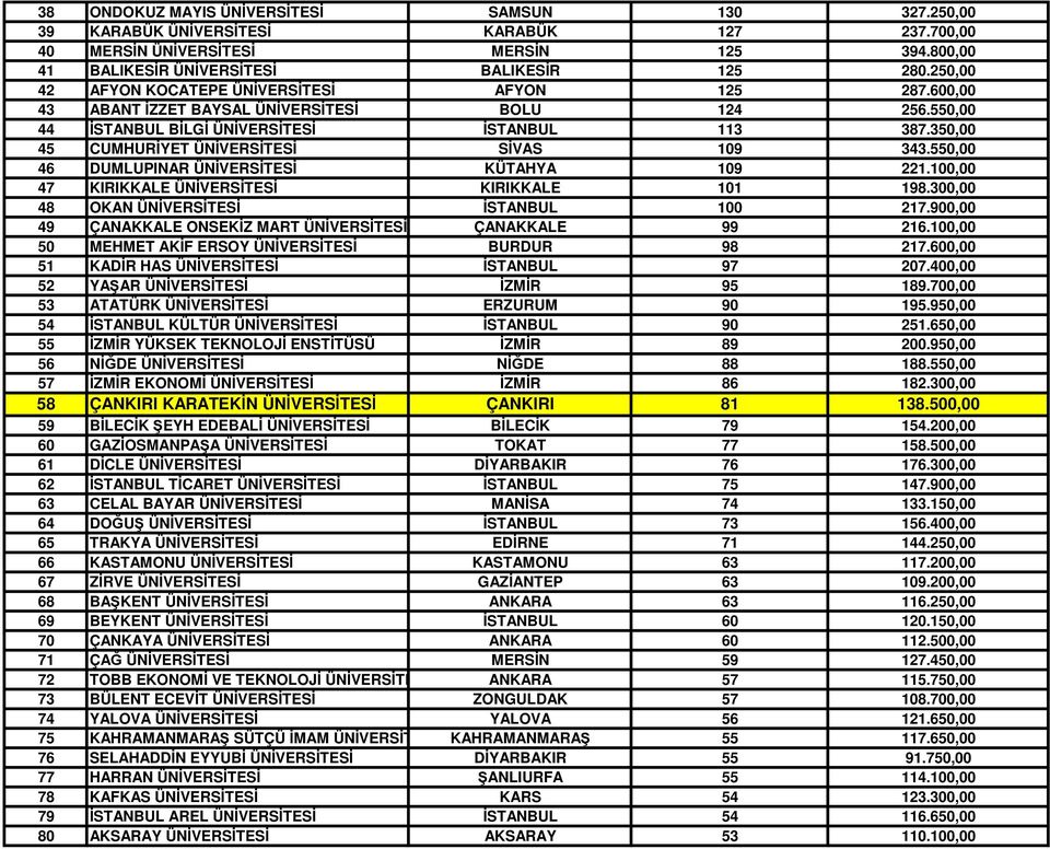 350,00 45 CUMHURİYET ÜNİVERSİTESİ SİVAS 109 343.550,00 46 DUMLUPINAR ÜNİVERSİTESİ KÜTAHYA 109 221.100,00 47 KIRIKKALE ÜNİVERSİTESİ KIRIKKALE 101 198.300,00 48 OKAN ÜNİVERSİTESİ İSTANBUL 100 217.