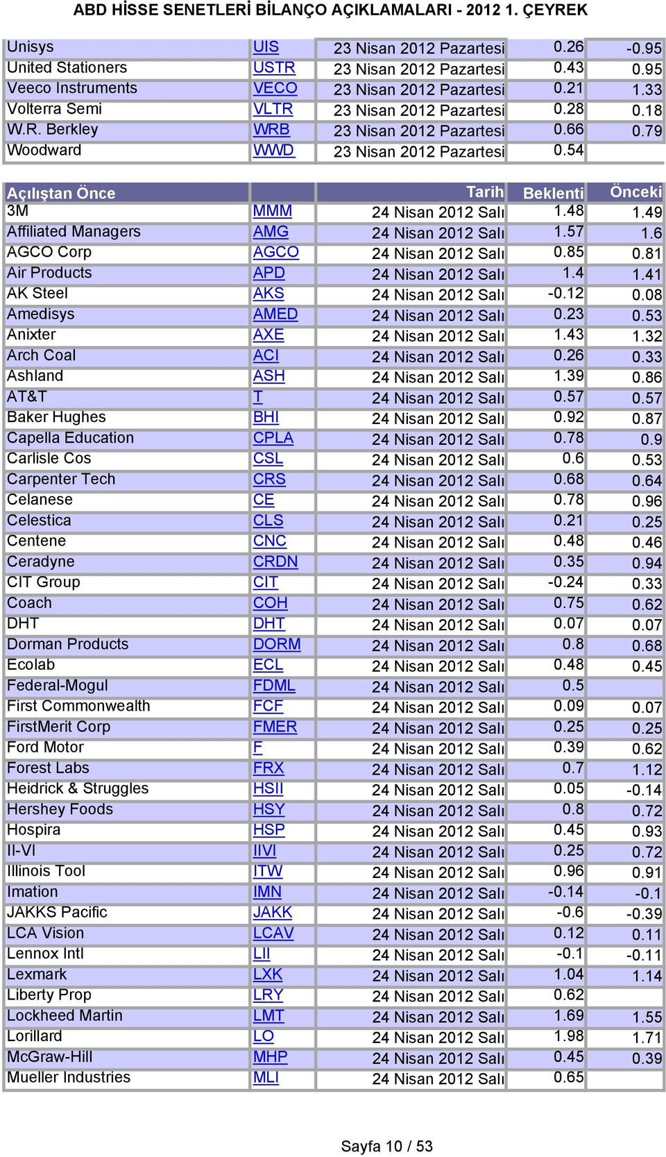 54 Açılıştan Önce Tarih Beklenti Önceki 3M MMM 24 Nisan 2012 Salı 1.48 1.49 Affiliated Managers AMG 24 Nisan 2012 Salı 1.57 1.6 AGCO Corp AGCO 24 Nisan 2012 Salı 0.85 0.