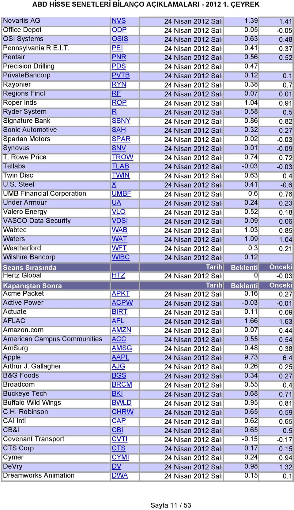 7 Regions Fincl RF 24 Nisan 2012 Salı 0.07 0.01 Roper Inds ROP 24 Nisan 2012 Salı 1.04 0.91 Ryder System R 24 Nisan 2012 Salı 0.58 0.5 Signature Bank SBNY 24 Nisan 2012 Salı 0.86 0.