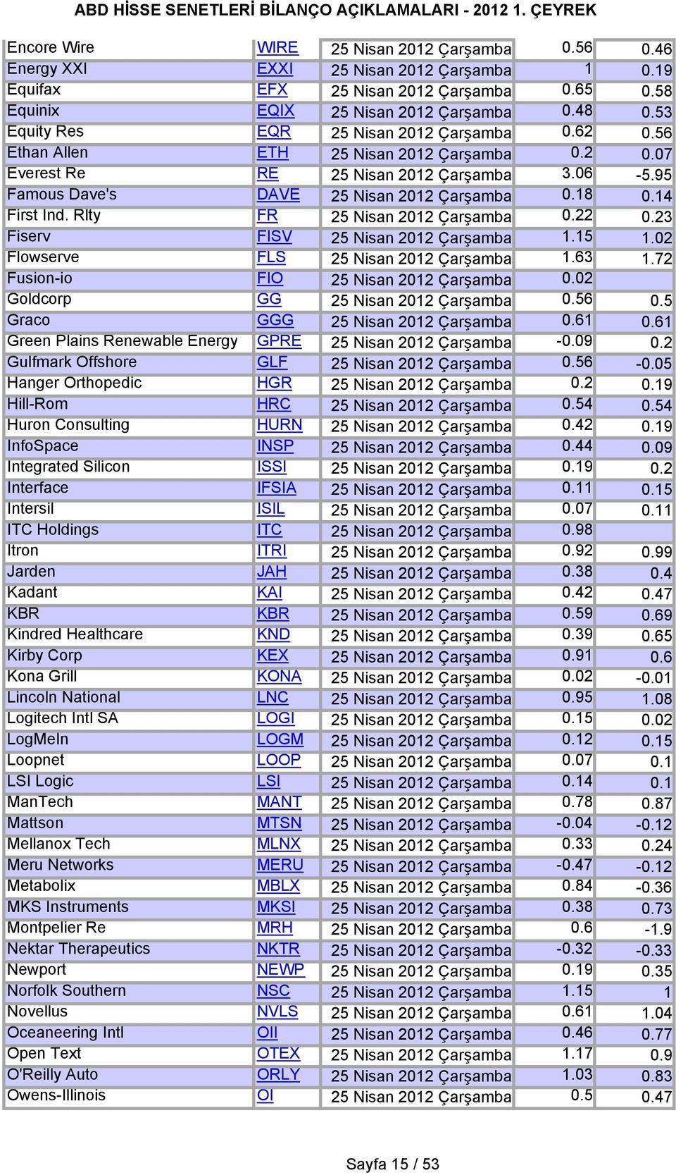 14 First Ind. Rlty FR 25 Nisan 2012 Çarşamba 0.22 0.23 Fiserv FISV 25 Nisan 2012 Çarşamba 1.15 1.02 Flowserve FLS 25 Nisan 2012 Çarşamba 1.63 1.72 Fusion-io FIO 25 Nisan 2012 Çarşamba 0.