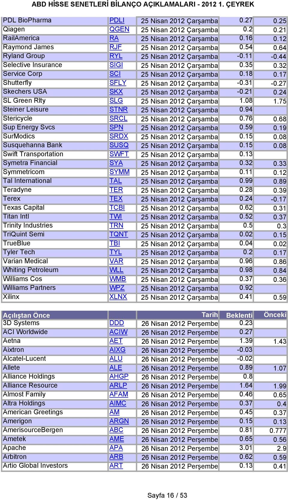17 Shutterfly SFLY 25 Nisan 2012 Çarşamba -0.31-0.27 Skechers USA SKX 25 Nisan 2012 Çarşamba -0.21 0.24 SL Green Rlty SLG 25 Nisan 2012 Çarşamba 1.08 1.