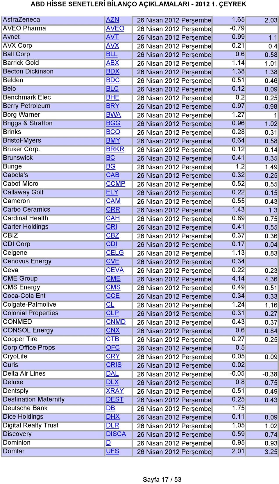 46 Belo BLC 26 Nisan 2012 Perşembe 0.12 0.09 Benchmark Elec BHE 26 Nisan 2012 Perşembe 0.2 0.25 Berry Petroleum BRY 26 Nisan 2012 Perşembe 0.97-0.98 Borg Warner BWA 26 Nisan 2012 Perşembe 1.