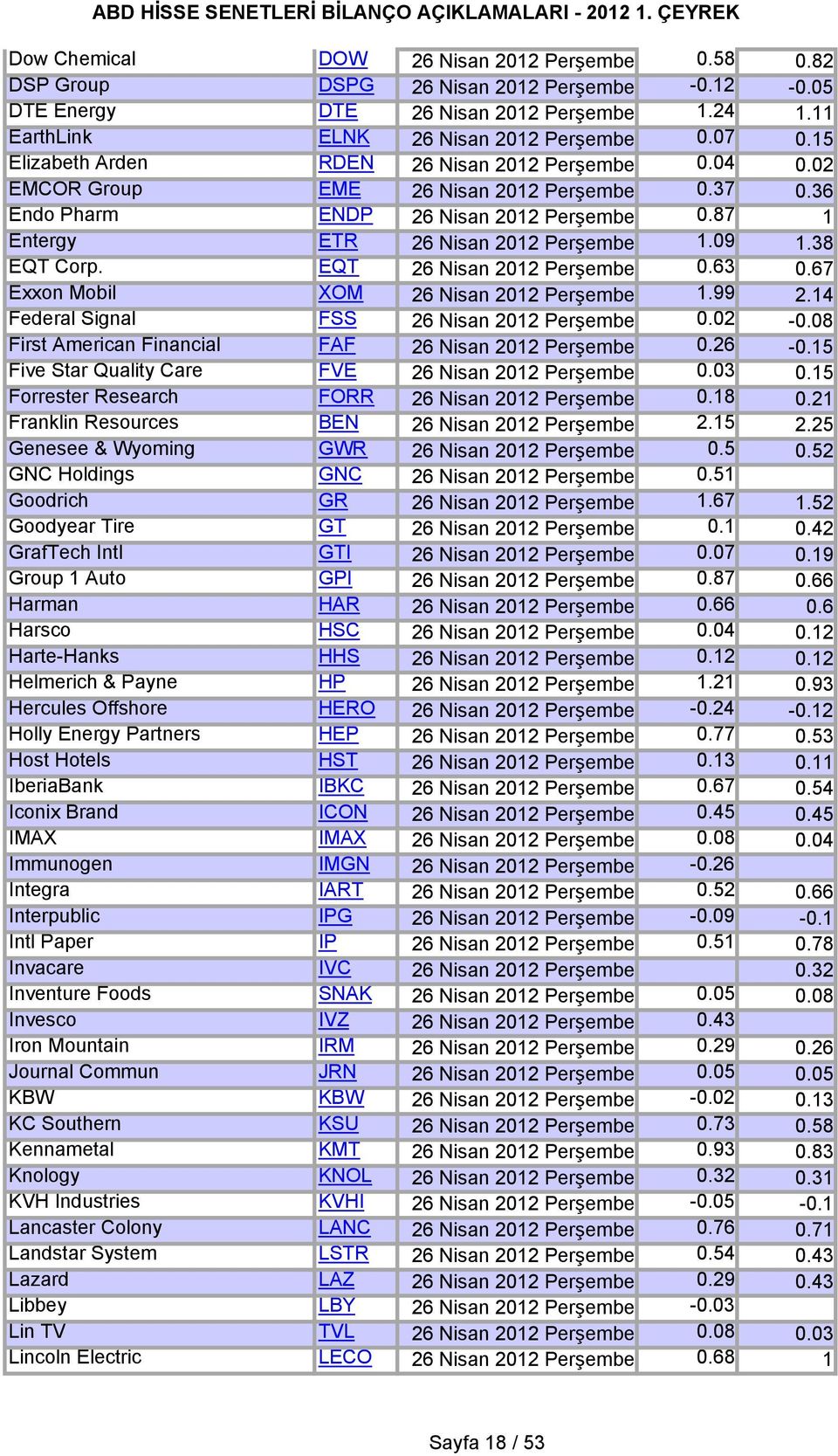 38 EQT Corp. EQT 26 Nisan 2012 Perşembe 0.63 0.67 Exxon Mobil XOM 26 Nisan 2012 Perşembe 1.99 2.14 Federal Signal FSS 26 Nisan 2012 Perşembe 0.02-0.