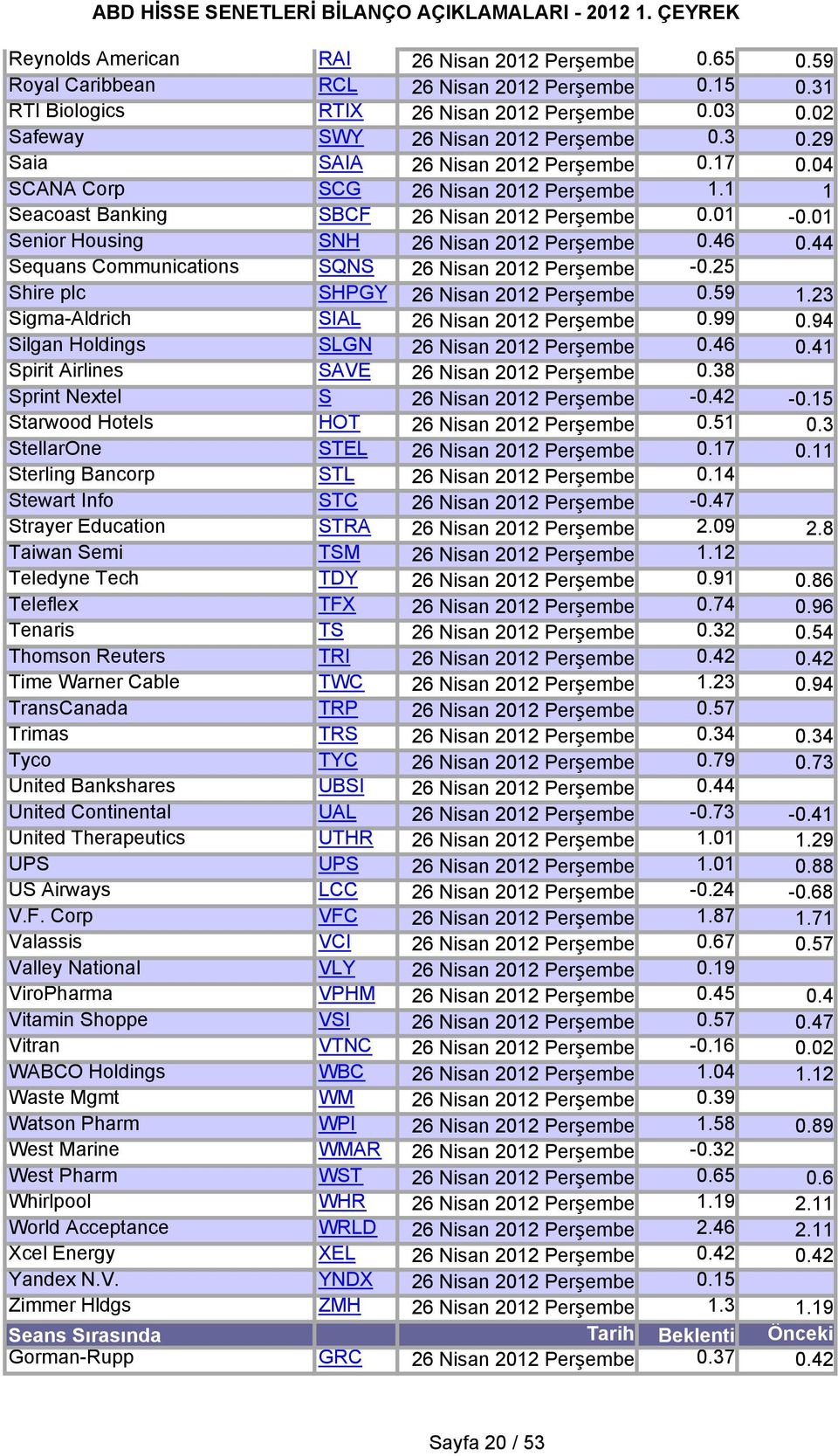 44 Sequans Communications SQNS 26 Nisan 2012 Perşembe -0.25 Shire plc SHPGY 26 Nisan 2012 Perşembe 0.59 1.23 Sigma-Aldrich SIAL 26 Nisan 2012 Perşembe 0.99 0.