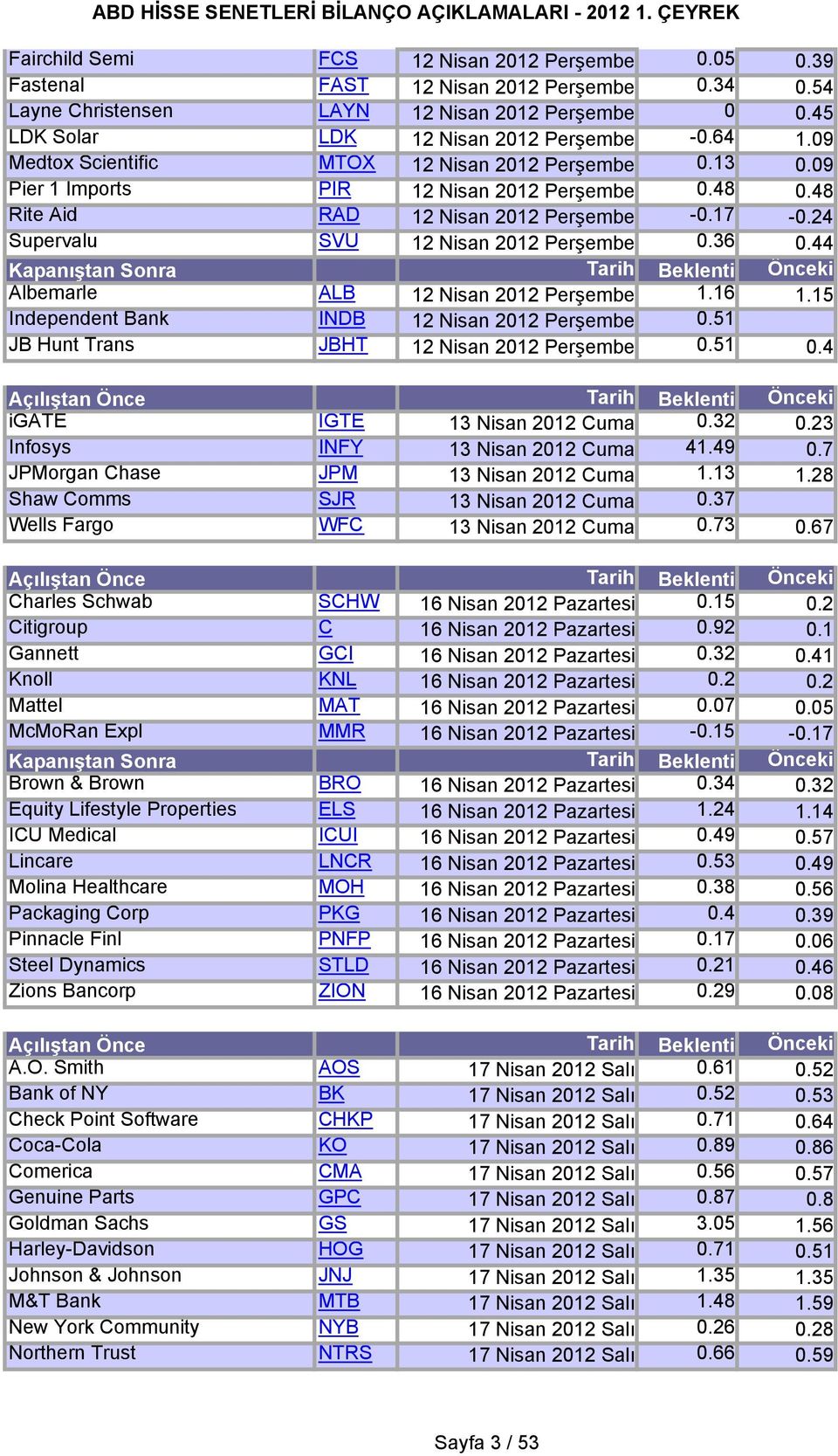 36 0.44 Albemarle ALB 12 Nisan 2012 Perşembe 1.16 1.15 Independent Bank INDB 12 Nisan 2012 Perşembe 0.51 JB Hunt Trans JBHT 12 Nisan 2012 Perşembe 0.51 0.