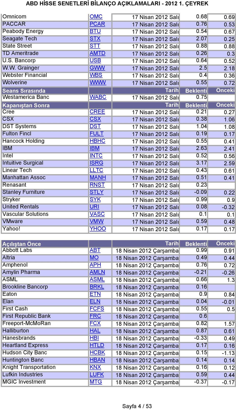 18 Webster Financial WBS 17 Nisan 2012 Salı 0.4 0.36 Wolverine WWW 17 Nisan 2012 Salı 0.55 0.72 Seans Sırasında Tarih Beklenti Önceki Westamerica Banc WABC 17 Nisan 2012 Salı 0.