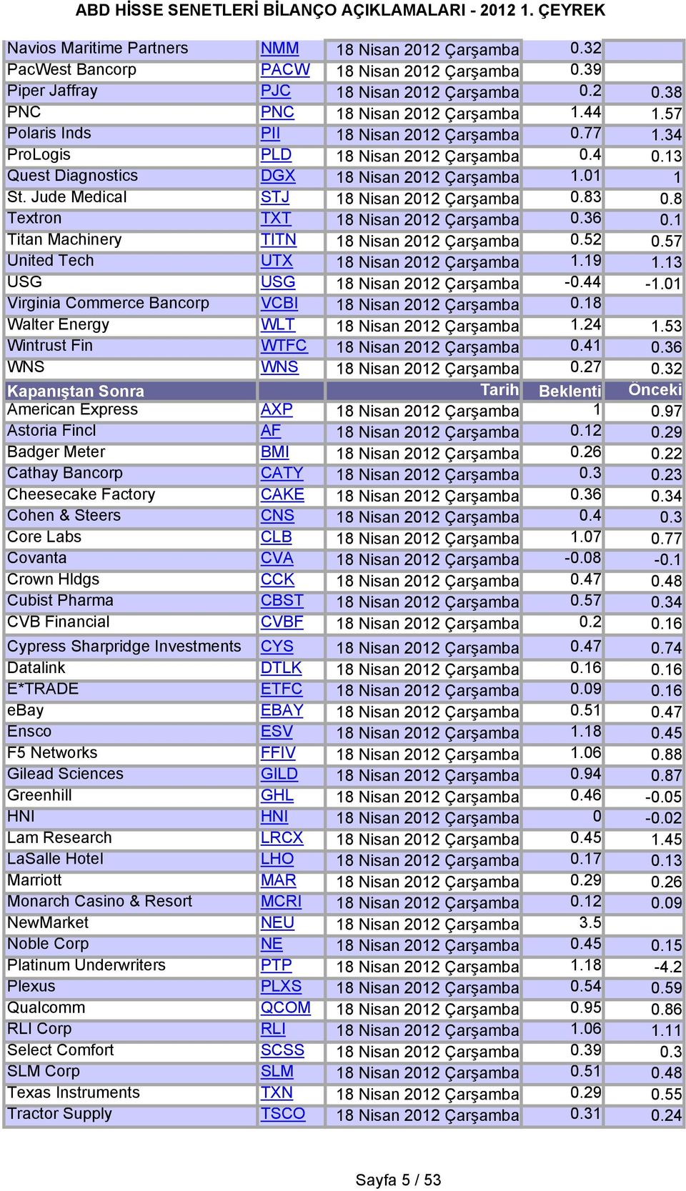 83 0.8 Textron TXT 18 Nisan 2012 Çarşamba 0.36 0.1 Titan Machinery TITN 18 Nisan 2012 Çarşamba 0.52 0.57 United Tech UTX 18 Nisan 2012 Çarşamba 1.19 1.13 USG USG 18 Nisan 2012 Çarşamba -0.44-1.