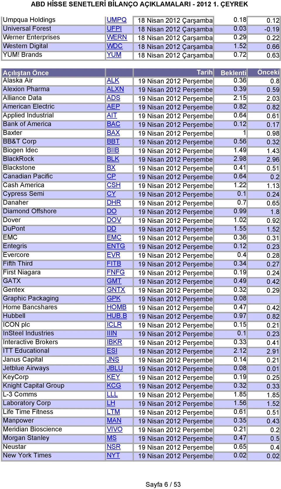 8 Alexion Pharma ALXN 19 Nisan 2012 Perşembe 0.39 0.59 Alliance Data ADS 19 Nisan 2012 Perşembe 2.15 2.03 American Electric AEP 19 Nisan 2012 Perşembe 0.82 0.