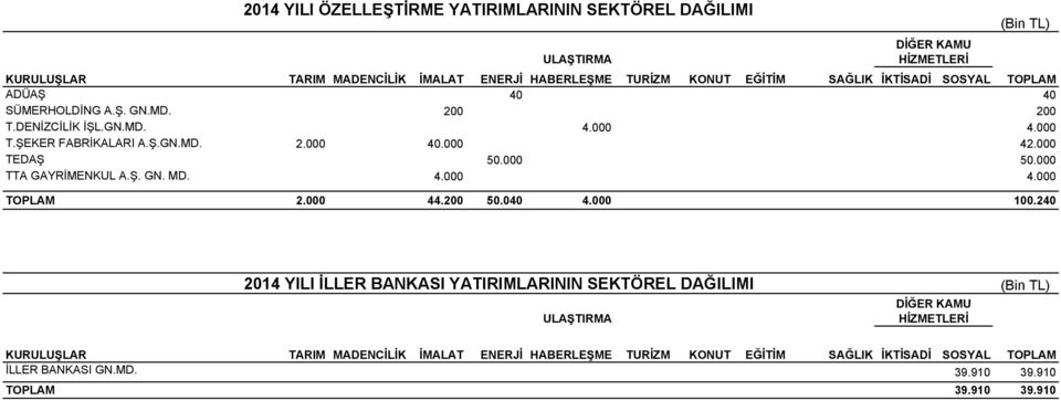 000 TEDAŞ 50.000 50.000 TTA GAYRİMENKUL A.Ş. GN. MD. 4.000 4.000 2.000 44.200 50.040 4.000 100.