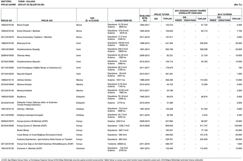000 Sulama: 2346 ha 1986A010100 BakırçayKınık İzmir Depolama: 108,85 hm3 19862015 441.364 382.830 20.000 Sulama: 18304 ha 1991A010080 Küçükmenderes Beydağ İzmir Depolama: 248,3 hm3 19912015 592.