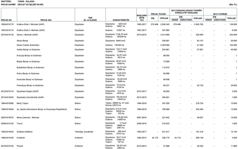 668 205.660 255.000 Sulama: 193249 ha Silvan Barajı Diyarbakır Depolama: 6840 hm3 256.081 83.107 50.000 Silvan Cazibe Sulamaları Diyarbakır Sulama: 150182 ha 4.359.094 51.940 125.