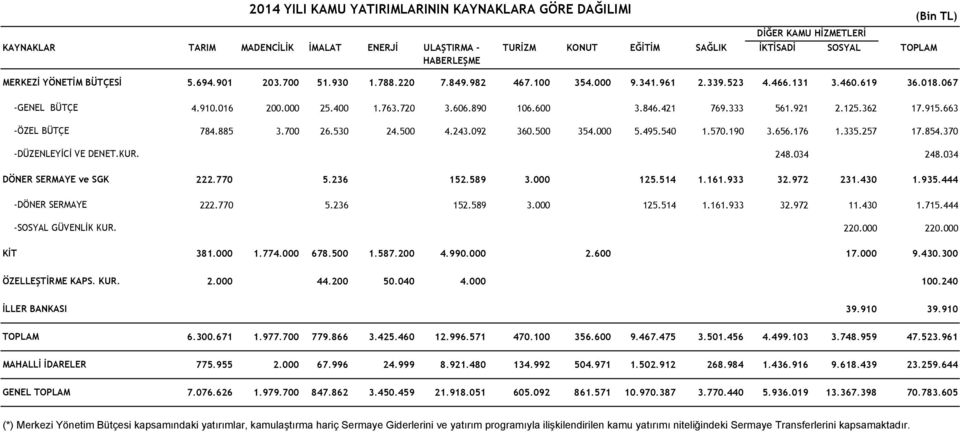 İLLER BANKASI MAHALLİ İDARELER GENEL 2014 KAMU YATIRIMLARININ KAYNAKLARA GÖRE DAĞILIMI TARIM MADENCİLİK İMALAT ENERJİ ULAŞTIRMA HABERLEŞME DİĞER KAMU HİZMETLERİ TURİZM KONUT EĞİTİM SAĞLIK İKTİSADİ