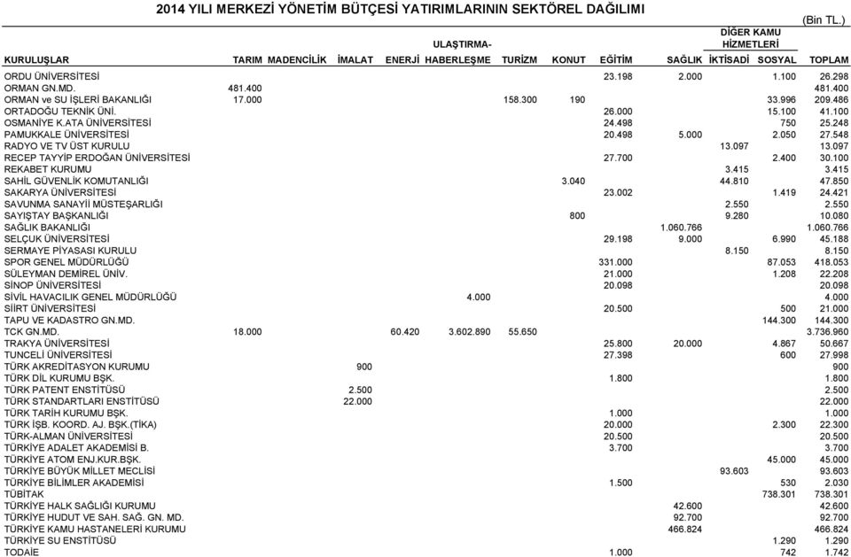 400 ORMAN ve SU İŞLERİ BAKANLIĞI 17.000 158.300 190 33.996 209.486 ORTADOĞU TEKNİK ÜNİ. 26.000 15.100 41.100 OSMANİYE K.ATA ÜNİVERSİTESİ 24.498 750 25.248 PAMUKKALE ÜNİVERSİTESİ 20.498 5.000 2.050 27.