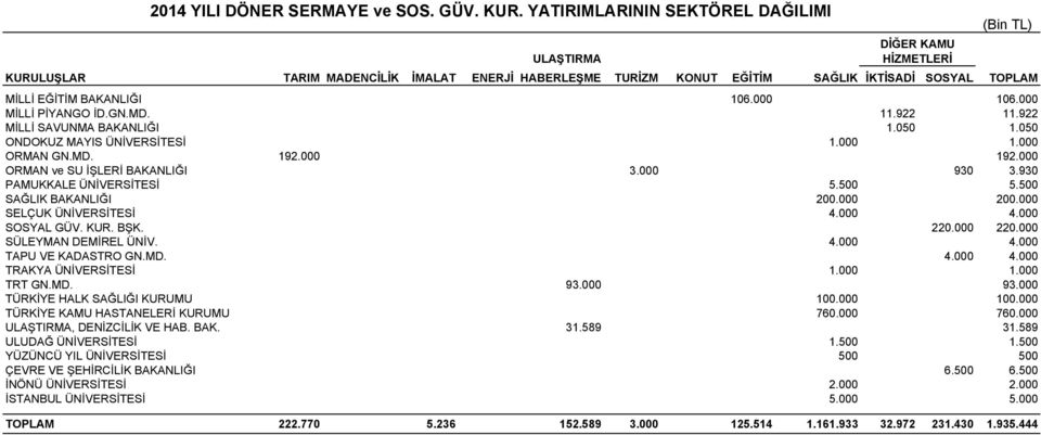 000 MİLLİ PİYANGO İD.GN.MD. 11.922 11.922 MİLLİ SAVUNMA BAKANLIĞI 1.050 1.050 ONDOKUZ MAYIS ÜNİVERSİTESİ 1.000 1.000 ORMAN GN.MD. 192.000 192.000 ORMAN ve SU İŞLERİ BAKANLIĞI 3.000 930 3.