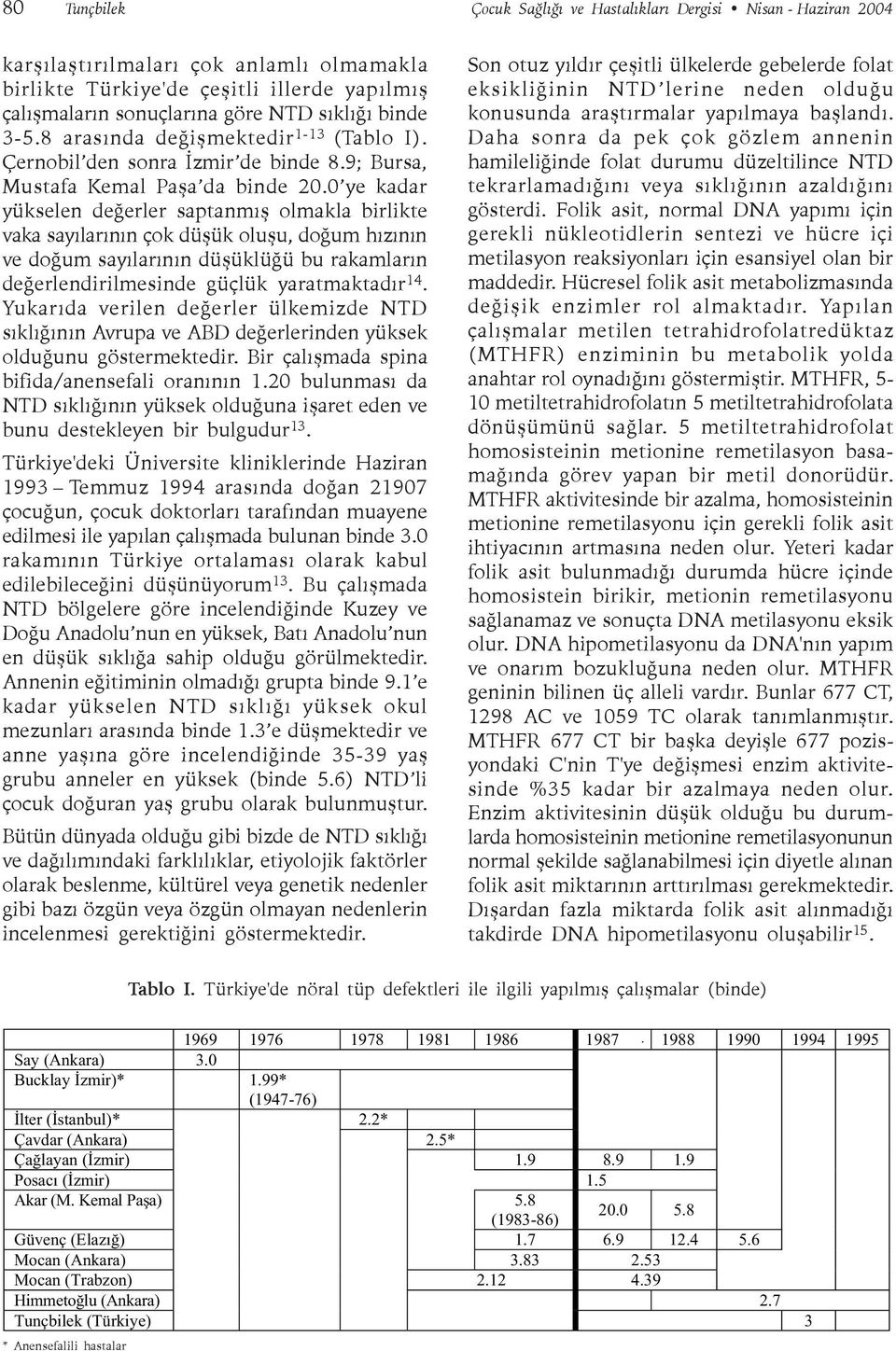 0 ye kadar yükselen deðerler saptanmýþ olmakla birlikte vaka sayýlarýnýn çok düþük oluþu, doðum hýzýnýn ve doðum sayýlarýnýn düþüklüðü bu rakamlarýn deðerlendirilmesinde güçlük yaratmaktadýr 14.