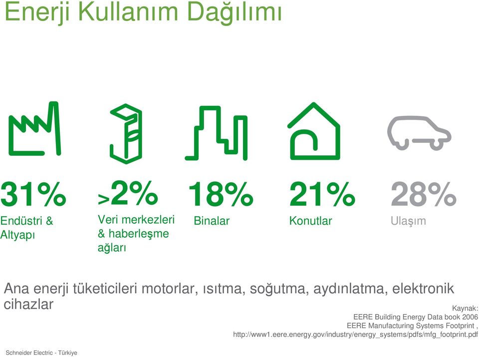 aydınlatma, elektronik cihazlar Kaynak: EERE Building Energy Data book 2006 EERE